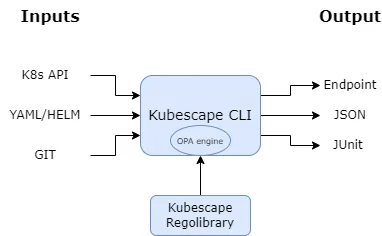Kubescape CLI architecture showing scanning workflow from manifests to policy evaluation