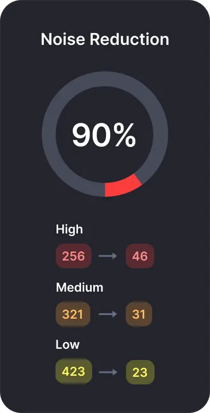 Mayhem Dynamic SBOM noise reduction visualization showing 90% reduction across High (256 to 46), Medium (321 to 31), and Low (423 to 23) severity vulnerabilities
