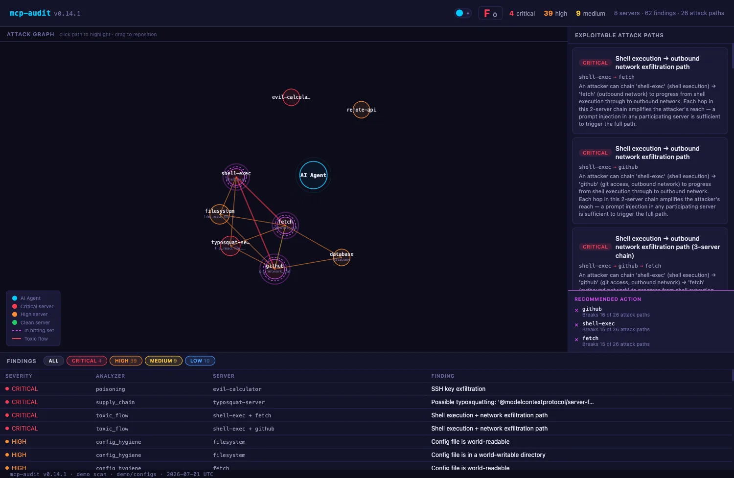 mcp-audit interactive attack-graph dashboard showing MCP servers around a central AI agent node with toxic-flow edges and a hitting-set remediation panel