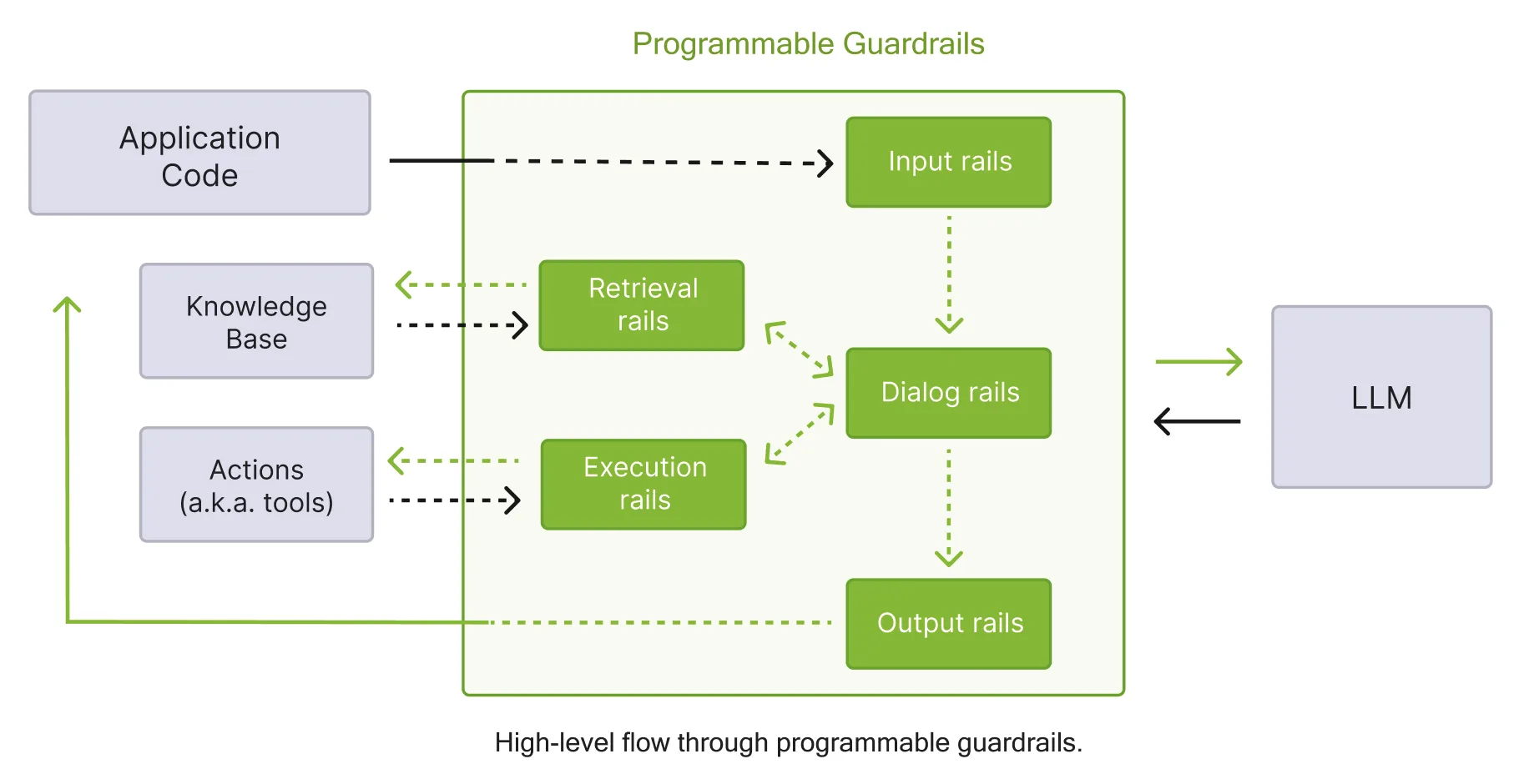 NeMo Guardrails flow diagram showing input, dialog, retrieval, execution, and output rails