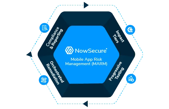 NowSecure MARM diagram showing risk classification and progressive testing workflow