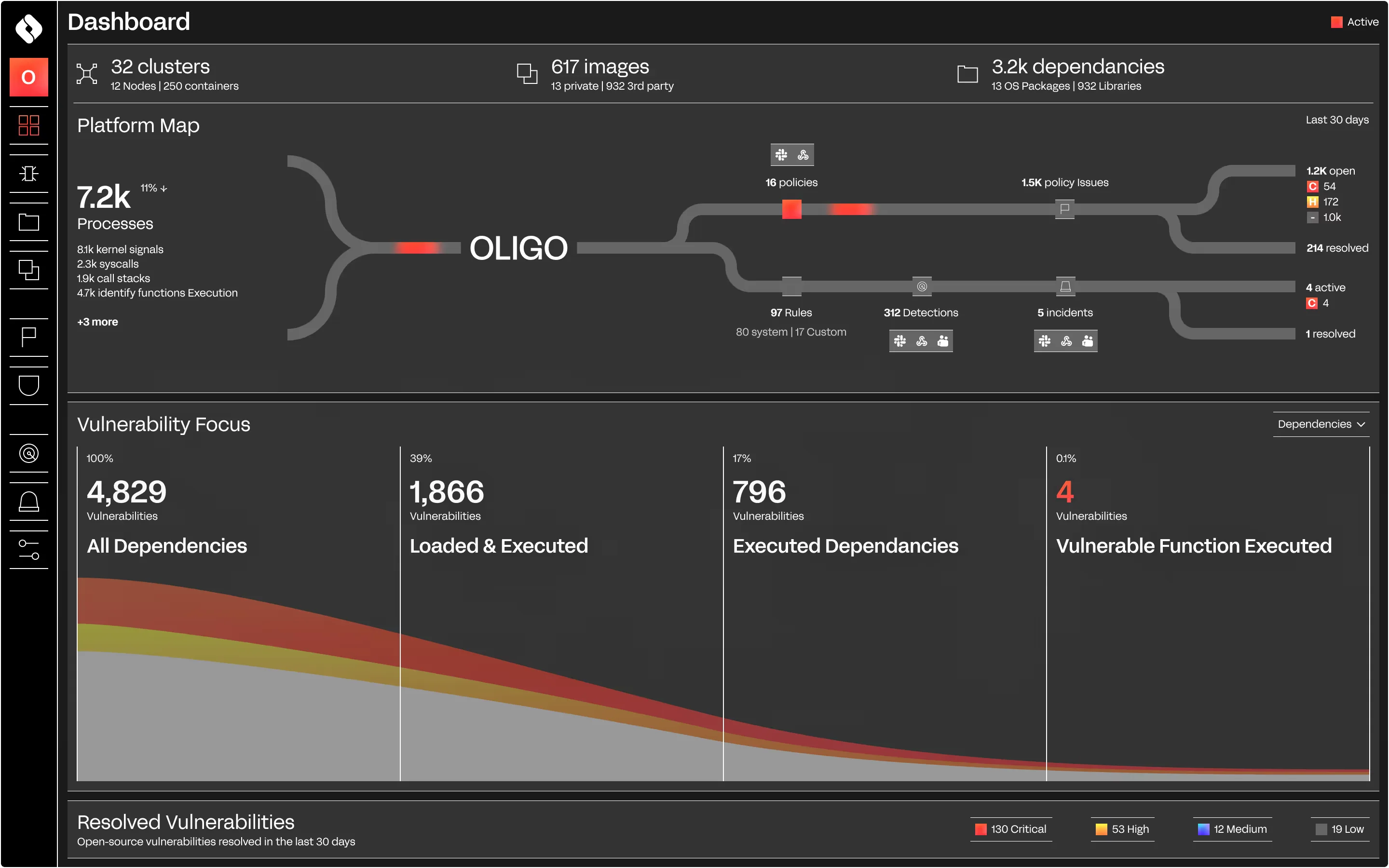 Oligo Security dashboard showing the vulnerability focus funnel narrowing 4,829 dependencies down to 4 with an executed vulnerable function