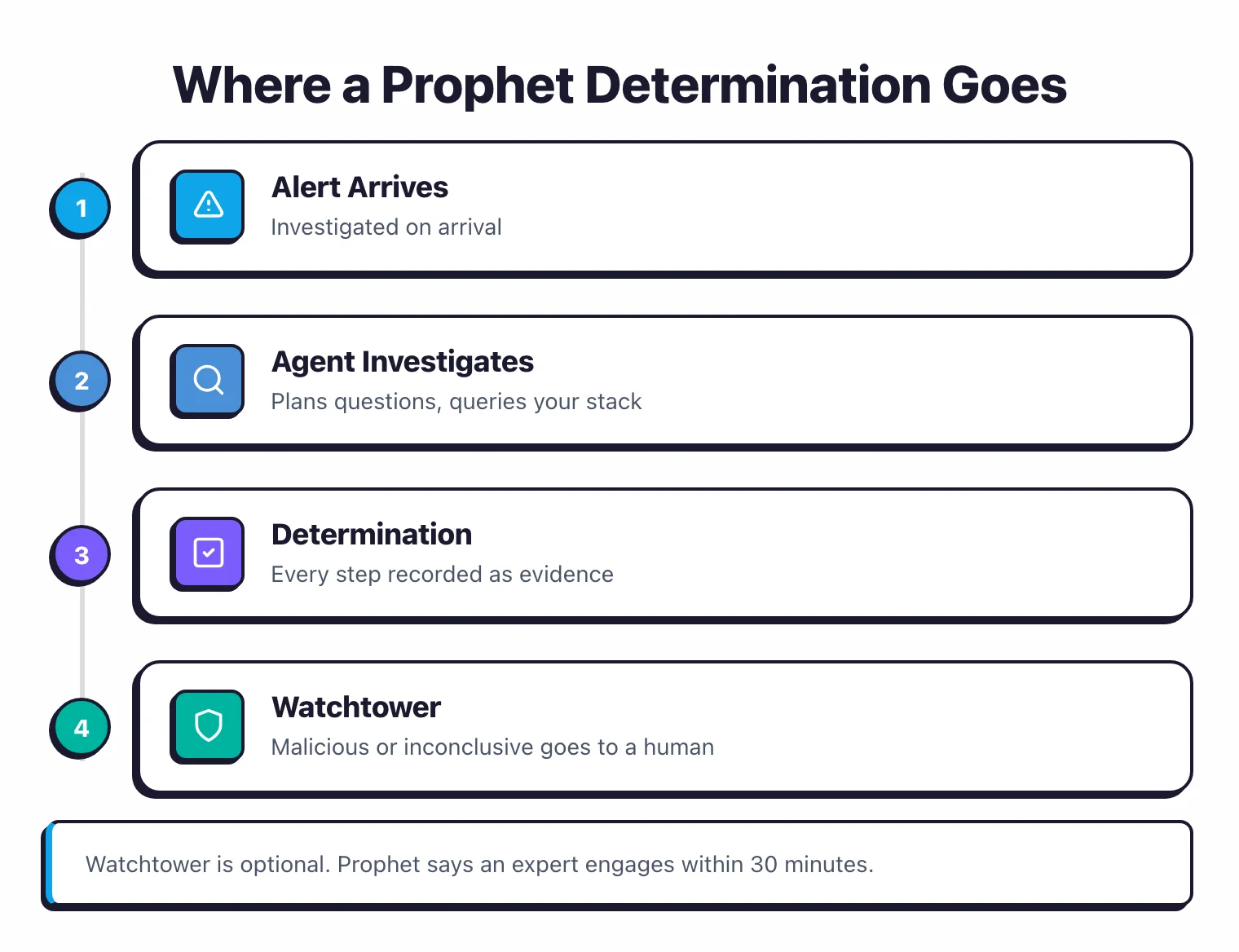 Diagram summarizing Prophet's published determination and Watchtower escalation flow