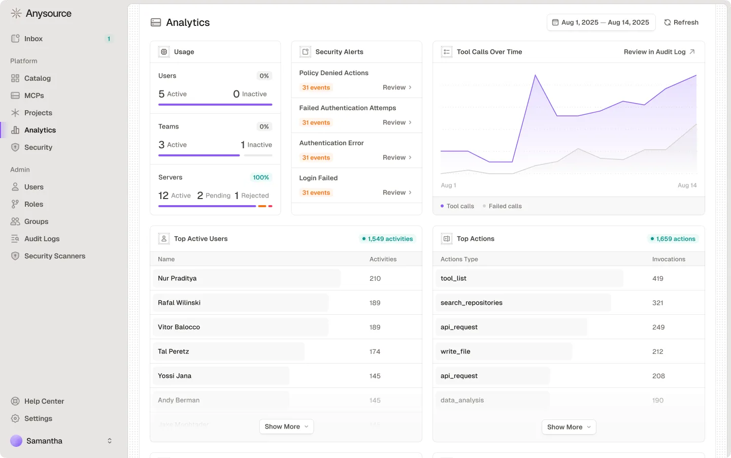 Runlayer analytics dashboard showing usage, security alerts, tool-call trends, active users, and top actions