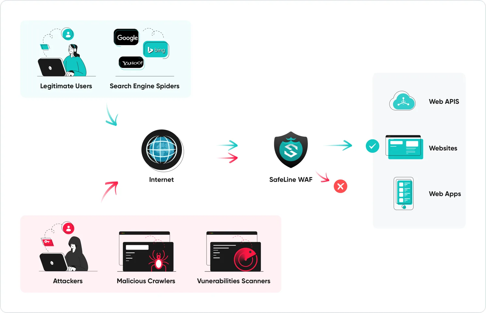SafeLine WAF architecture diagram showing client traffic passing through the SafeLine reverse proxy before reaching the protected web server