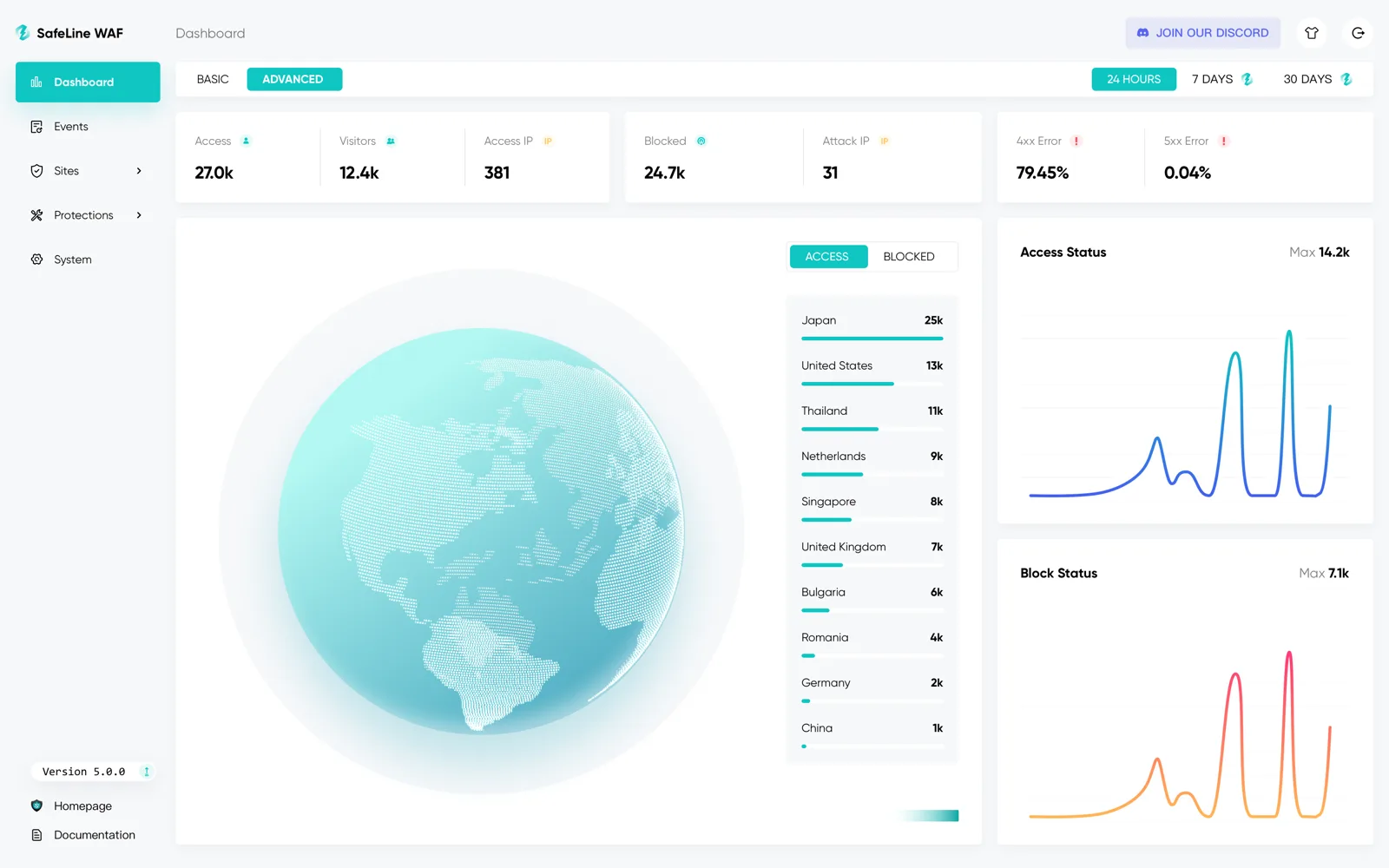 SafeLine WAF dashboard showing access and blocked request counts, a geographic traffic map, and access and block status charts