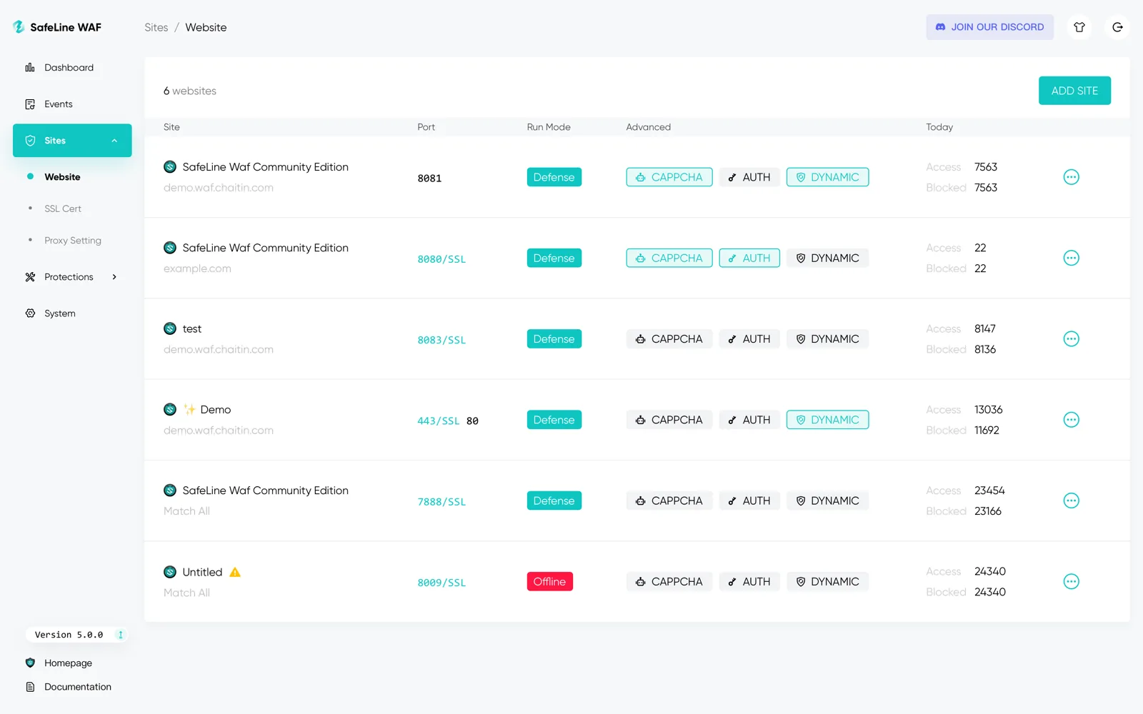 SafeLine WAF site management screen listing six protected websites with their ports, Defense or Offline run mode, and CAPTCHA, AUTH, and DYNAMIC toggles