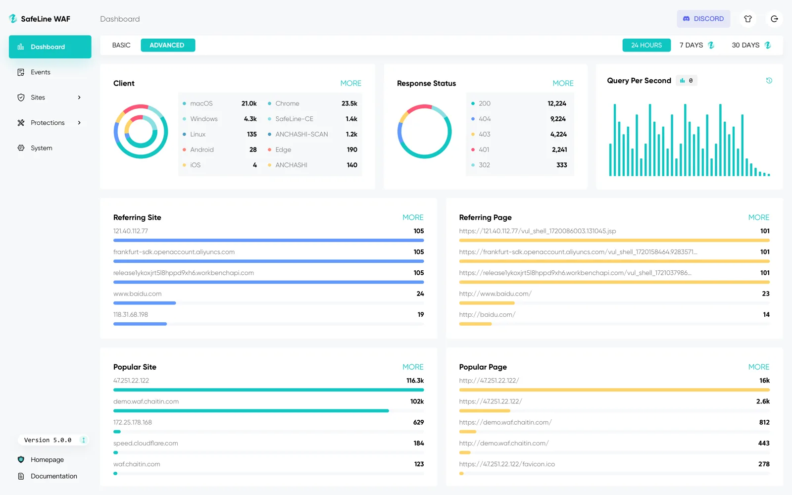 SafeLine WAF analytics view with client OS and browser breakdown, response status distribution, queries per second, and referring site tables