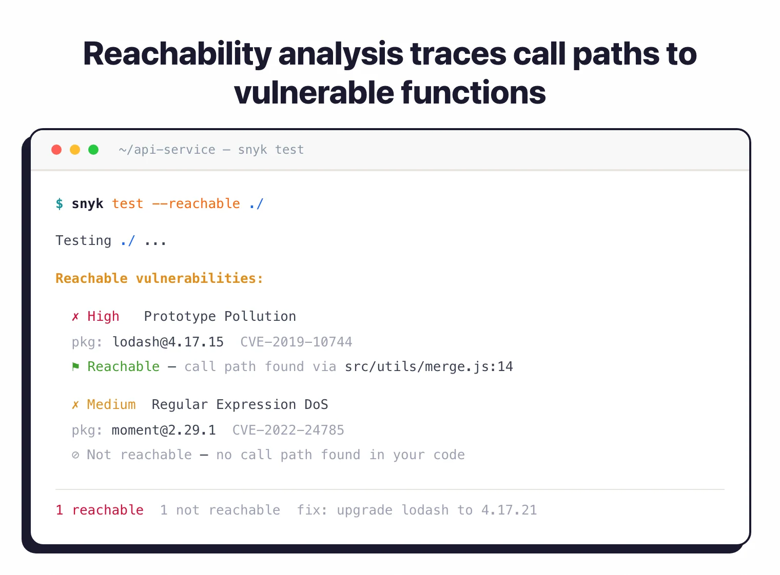 Snyk Open Source reachability analysis showing transitive dependency call graph with vulnerable function call paths highlighted in red