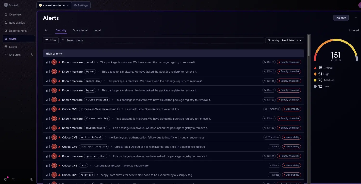 Socket alerts dashboard listing 151 alerts including known malware packages and critical CVEs, grouped by priority with severity indicators