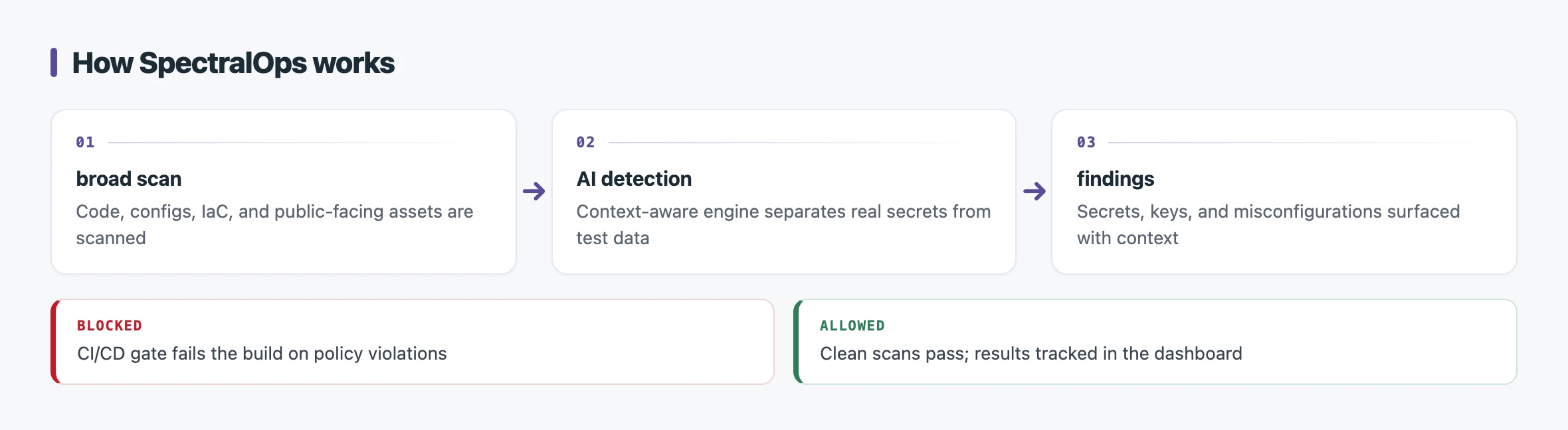 Flow diagram showing SpectralOps scanning code, configs, IaC, and public assets, an AI-backed engine separating real secrets from test data, and findings failing the CI/CD gate or appearing in the dashboard