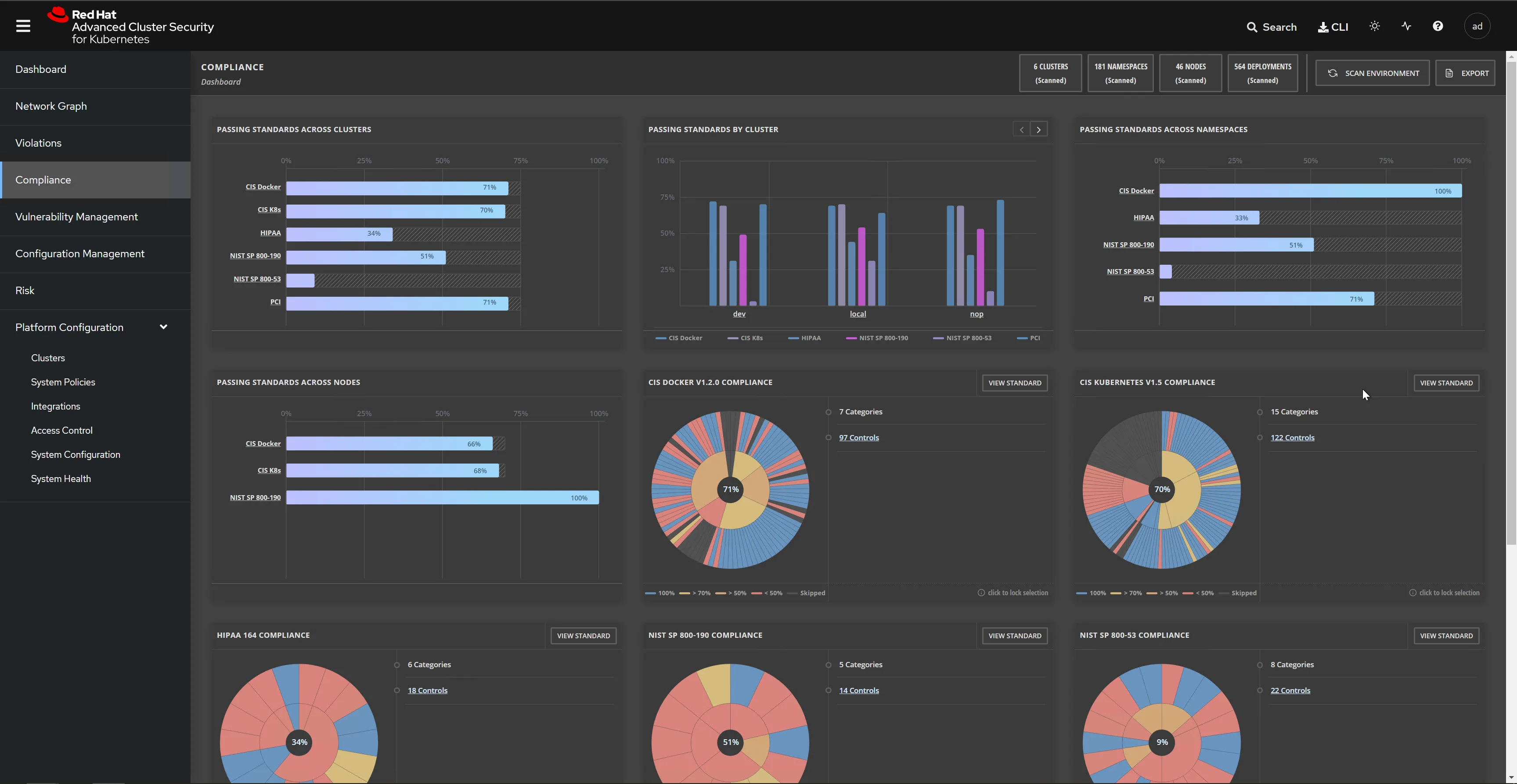 StackRox compliance dashboard showing CIS, HIPAA, NIST, and PCI DSS compliance status across clusters