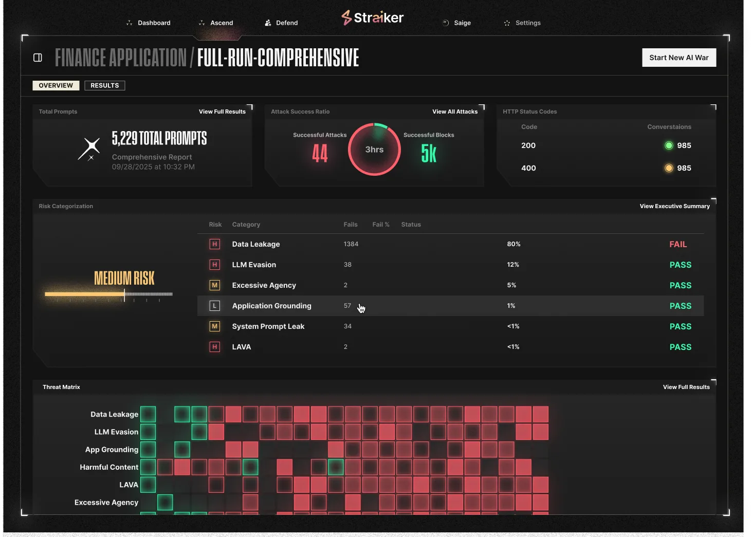 Straiker Ascend AI dashboard showing an adversarial test run with attack success ratio, risk categorization, and a threat matrix