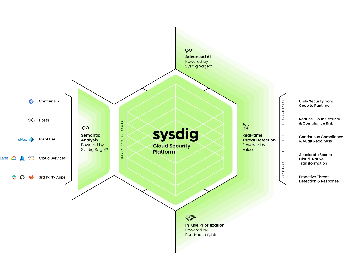 Sysdig Secure cloud security platform architecture showing Sysdig Sage AI, Falco-powered detection, and runtime insights