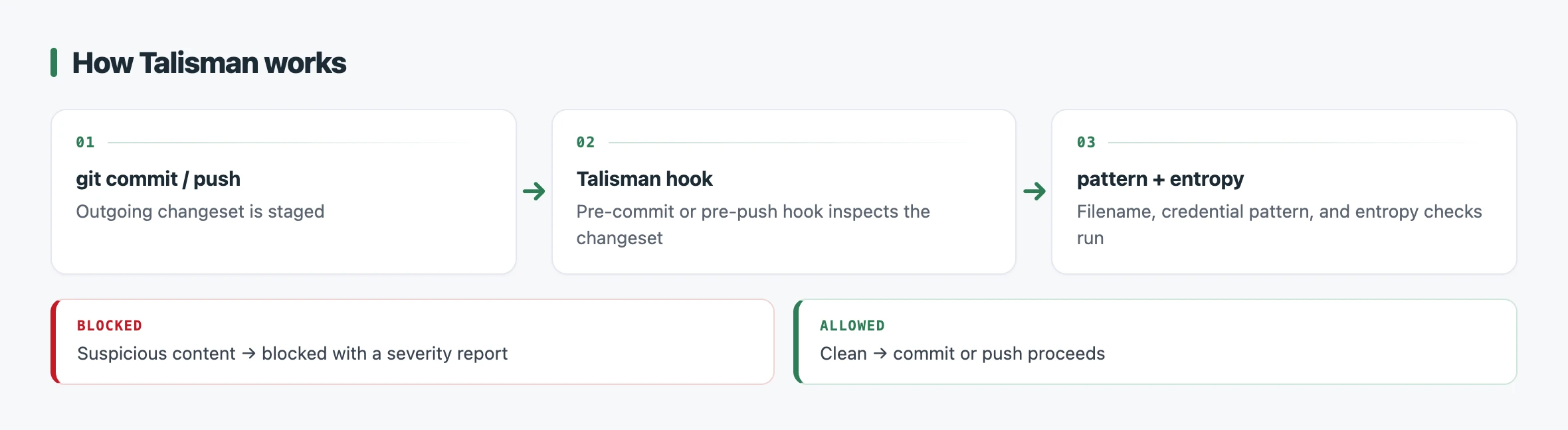 Flow diagram showing a git commit or push triggering the Talisman hook, which runs filename, credential-pattern, and entropy checks on the changeset, then blocks suspicious content with a severity report or passes clean changes