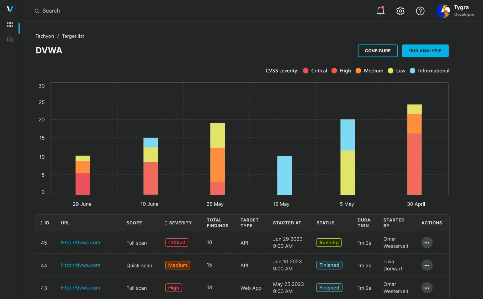 Veracode DAST scan results dashboard showing vulnerabilities grouped by URL, severity, and CWE classification across the application portfolio